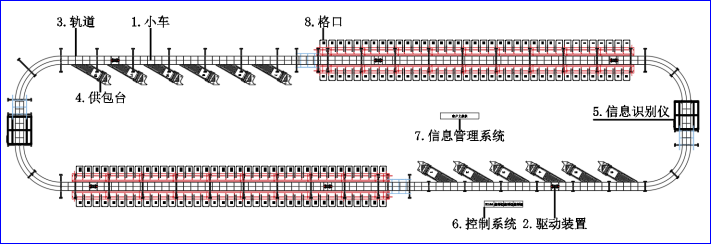 交叉帶分揀機